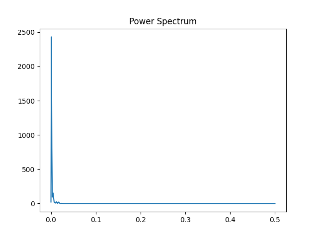 Power Spectrum